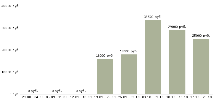 Вакансии помощник руководителя администраторов Хакасия - Медиана зарплат помощник руководителя администраторов Хакасия за 2 месяца