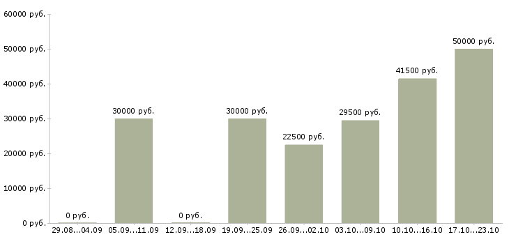 Вакансии представители компании Ростов-на-дону - Медиана зарплат представители компании Ростов-на-дону за 2 месяца