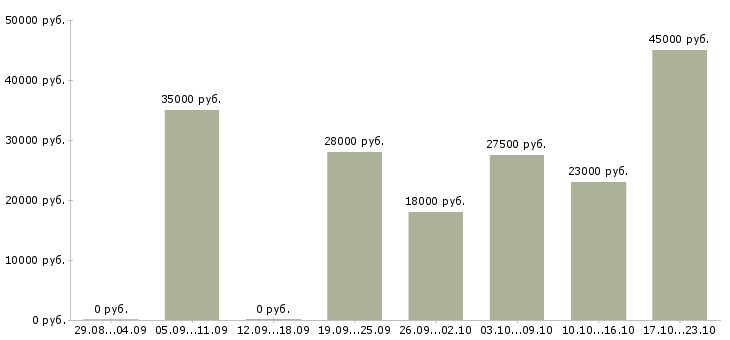 Вакансии представитель в Архангельске - Медиана зарплат представитель в Архангельске за 2 месяца