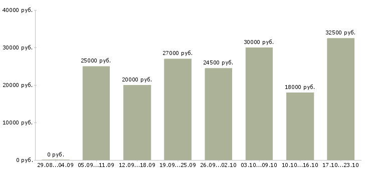 Вакансии продавец услуг в Краснодаре - Медиана зарплат продавец услуг в Краснодаре за 2 месяца