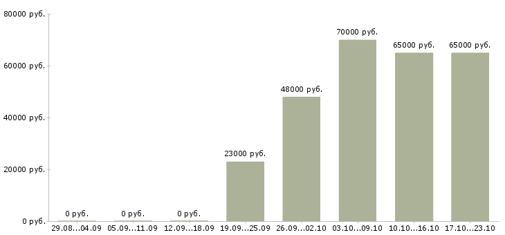 Вакансии производственный сотрудник Башкортостан - Медиана зарплат производственный сотрудник Башкортостан за 2 месяца