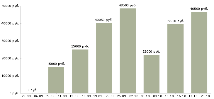 Вакансии профессиональный менеджер в Кемерово - Медиана зарплат профессиональный менеджер в Кемерово за 2 месяца