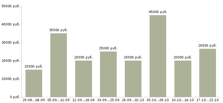 Вакансии работаем в интернете на дому в Ставрополе - Медиана зарплат работаем в интернете на дому в Ставрополе за 2 месяца