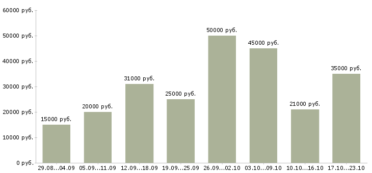 Вакансии работаем на дому в интернете в Ставрополе - Медиана зарплат работаем на дому в интернете в Ставрополе за 2 месяца
