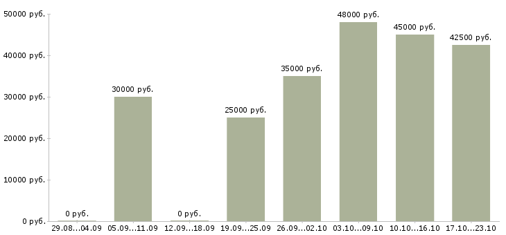 Вакансии работник в Волгограде - Медиана зарплат работник в Волгограде за 2 месяца