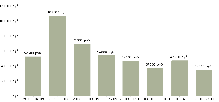 Вакансии работник производства Санкт-петербург - Медиана зарплат работник производства Санкт-петербург за 2 месяца
