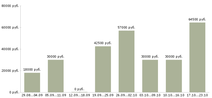 Вакансии работники в Самаре - Медиана зарплат работники в Самаре за 2 месяца
