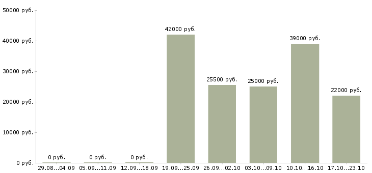 Вакансии разнорабочии Мордовия - Медиана зарплат разнорабочии Мордовия за 2 месяца