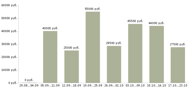 Вакансии разнорабочий в день Санкт-петербург - Медиана зарплат разнорабочий в день Санкт-петербург за 2 месяца