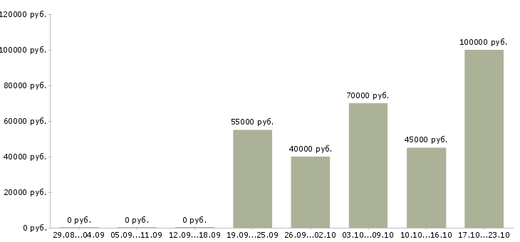 Вакансии руководитель отдела активных продаж Санкт-петербург - Медиана зарплат руководитель отдела активных продаж Санкт-петербург за 2 месяца