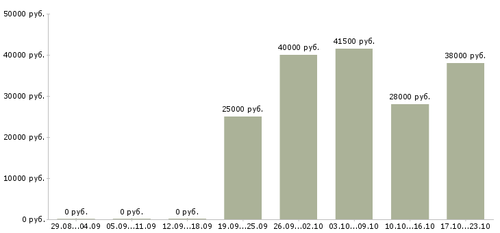 Вакансии руководитель офиса продаж Кабардино-балкария - Медиана зарплат руководитель офиса продаж Кабардино-балкария за 2 месяца