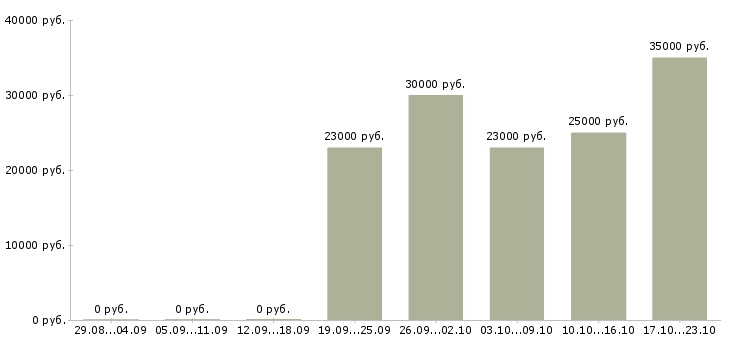 Вакансии руководитель торгового отдела в Екатеринбурге - Медиана зарплат руководитель торгового отдела в Екатеринбурге за 2 месяца