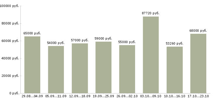 Вакансии сборщик очков в Москве - Медиана зарплат сборщик очков в Москве за 2 месяца