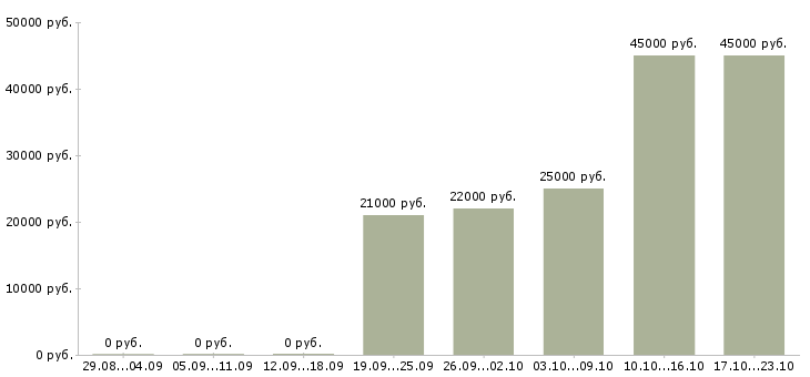 Вакансии секретарь на пк Якутия - Медиана зарплат секретарь на пк Якутия за 2 месяца