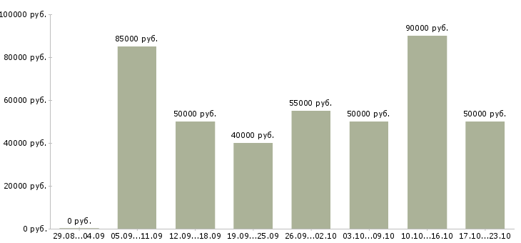 Вакансии семейный водитель в Москве - Медиана зарплат семейный водитель в Москве за 2 месяца