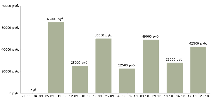 Вакансии сотрудник в офис продаж в Новосибирске - Медиана зарплат сотрудник в офис продаж в Новосибирске за 2 месяца