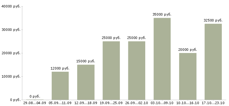 Вакансии сотрудник в офисе в Красноярске - Медиана зарплат сотрудник в офисе в Красноярске за 2 месяца