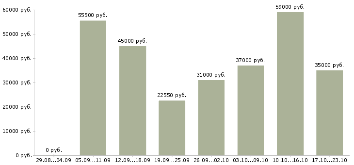 Вакансии сотрудник для подбора персонала Санкт-петербург - Медиана зарплат сотрудник для подбора персонала Санкт-петербург за 2 месяца