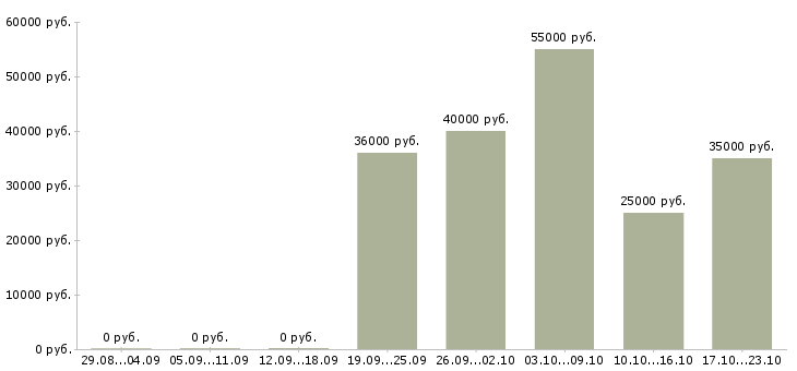 Вакансии сотрудник для работы в офисе Ростов-на-дону - Медиана зарплат сотрудник для работы в офисе Ростов-на-дону за 2 месяца