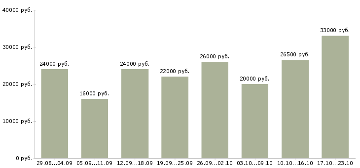 Вакансии сотрудник по документации в Новосибирске - Медиана зарплат сотрудник по документации в Новосибирске за 2 месяца