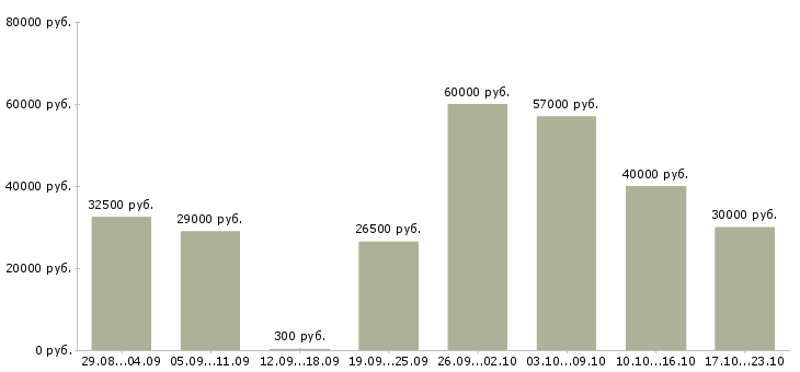 Вакансии сотрудник удаленно Санкт-петербург - Медиана зарплат сотрудник удаленно Санкт-петербург за 2 месяца