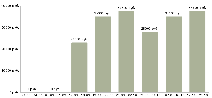 Вакансии сотрудница для работы на дому в Москве - Медиана зарплат сотрудница для работы на дому в Москве за 2 месяца