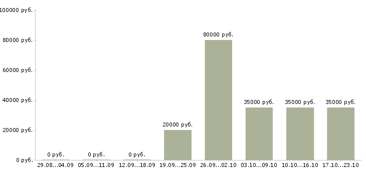 Вакансии специалист в офис продаж Чувашия - Медиана зарплат специалист в офис продаж Чувашия за 2 месяца