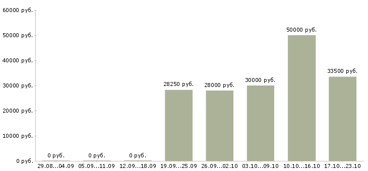 Вакансии специалист по работе с банками Санкт-петербург - Медиана зарплат специалист по работе с банками Санкт-петербург за 2 месяца
