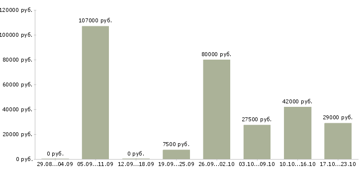 Вакансии специалисты Чечня - Медиана зарплат специалисты Чечня за 2 месяца