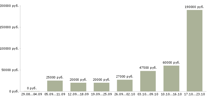 Вакансии специалисты в Пскове - Медиана зарплат специалисты в Пскове за 2 месяца