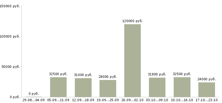 Вакансии стабильная с карьерным ростом в Владимире - Медиана зарплат стабильная с карьерным ростом в Владимире за 2 месяца