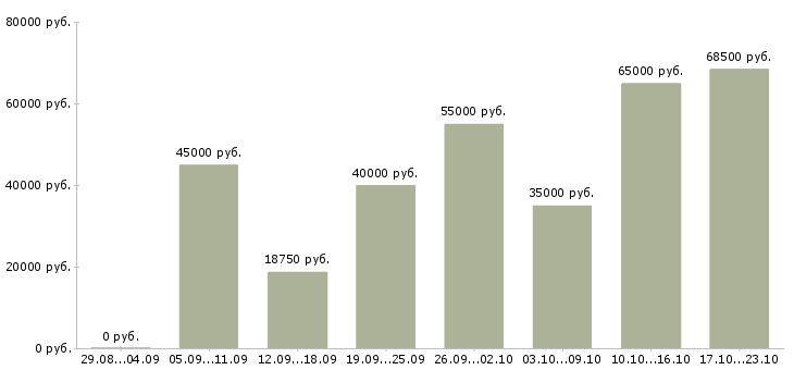 Вакансии столовая Татарстан - Медиана зарплат столовая Татарстан за 2 месяца