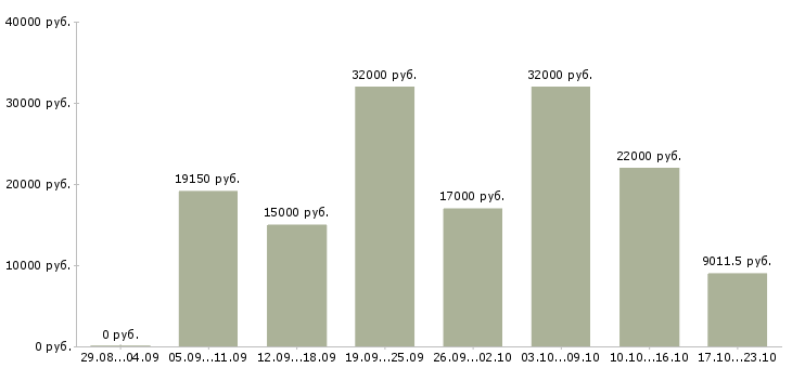 Вакансии студентам Башкортостан - Медиана зарплат студентам Башкортостан за 2 месяца