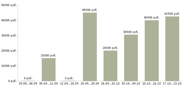 Вакансии техник в Барнауле - Медиана зарплат техник в Барнауле за 2 месяца