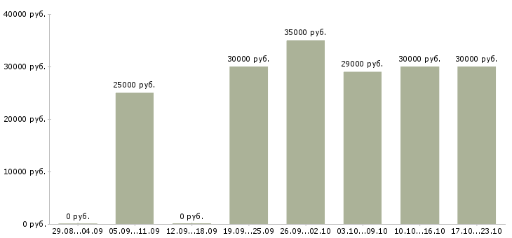 Вакансии технический менеджер Татарстан - Медиана зарплат технический менеджер Татарстан за 2 месяца