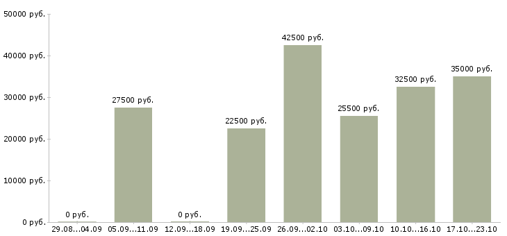 Вакансии технический менеджер в Новосибирске - Медиана зарплат технический менеджер в Новосибирске за 2 месяца