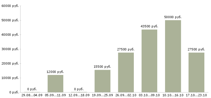 Вакансии технолог в Владивостоке - Медиана зарплат технолог в Владивостоке за 2 месяца