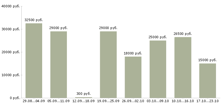 Вакансии удаленный сотрудник Санкт-петербург - Медиана зарплат удаленный сотрудник Санкт-петербург за 2 месяца