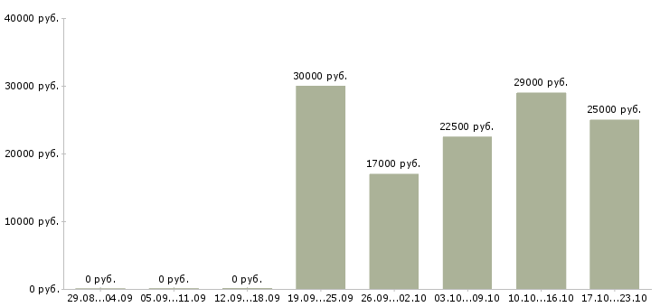 Вакансии управляющий директор в Кирове - Медиана зарплат управляющий директор в Кирове за 2 месяца
