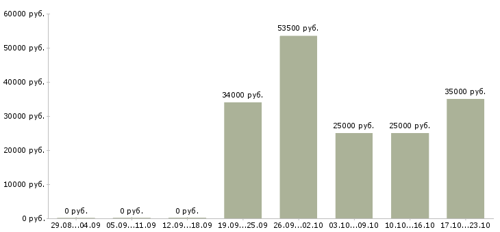 Вакансии управляющий менеджер Мордовия - Медиана зарплат управляющий менеджер Мордовия за 2 месяца