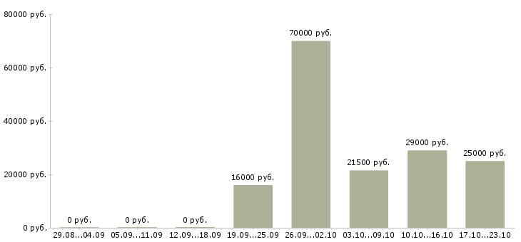 Вакансии экспедитор логист Хакасия - Медиана зарплат экспедитор логист Хакасия за 2 месяца