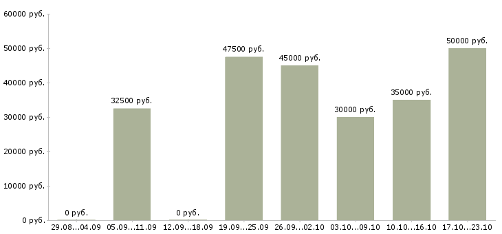 Вакансии экспедитор по городу Санкт-петербург - Медиана зарплат экспедитор по городу Санкт-петербург за 2 месяца