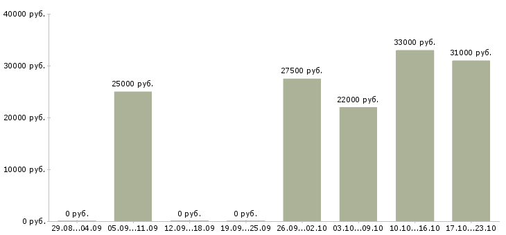 Вакансии экспедиторы в Екатеринбурге - Медиана зарплат экспедиторы в Екатеринбурге за 2 месяца