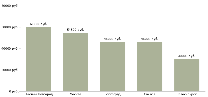 Поиск работы водитель такси без аренды-Медиана зарплаты для вакансии «водитель такси без аренды» в других городах