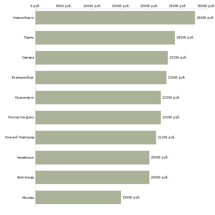 Поиск работы студентам-Медиана зарплаты для вакансии «студентам» в других городах