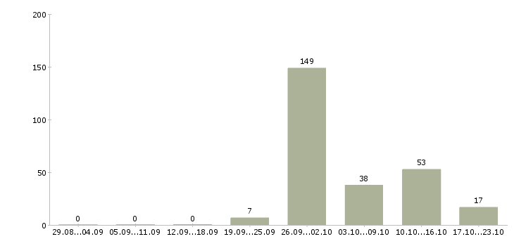 Работа комплектовщик вахтой Башкортостан - Число вакансий Башкортостан по специальности комплектовщик вахтой за 2 месяца