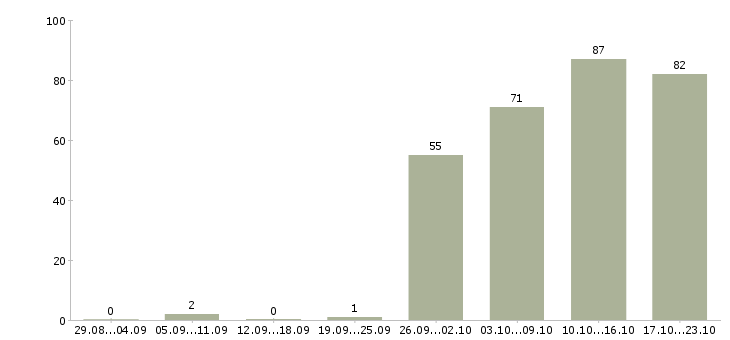 Работа официальный представитель компании Башкортостан - Число вакансий Башкортостан по специальности официальный представитель компании за 2 месяца
