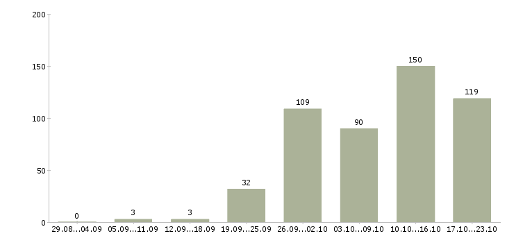 Работа студентам Башкортостан - Число вакансий Башкортостан по специальности студентам за 2 месяца