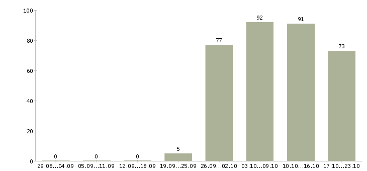 Работа администратор продаж Кабардино-балкария - Число вакансий Кабардино-балкария по специальности администратор продаж за 2 месяца