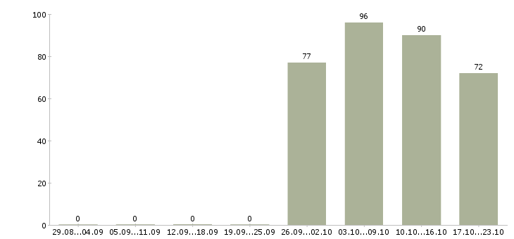 Работа консультант отдела продаж Кабардино-балкария - Число вакансий Кабардино-балкария по специальности консультант отдела продаж за 2 месяца